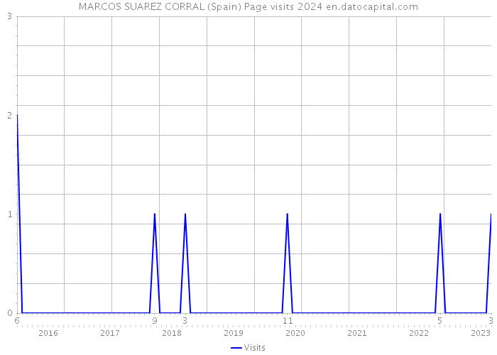 MARCOS SUAREZ CORRAL (Spain) Page visits 2024 