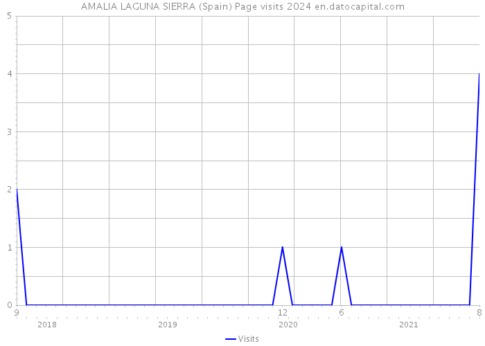 AMALIA LAGUNA SIERRA (Spain) Page visits 2024 