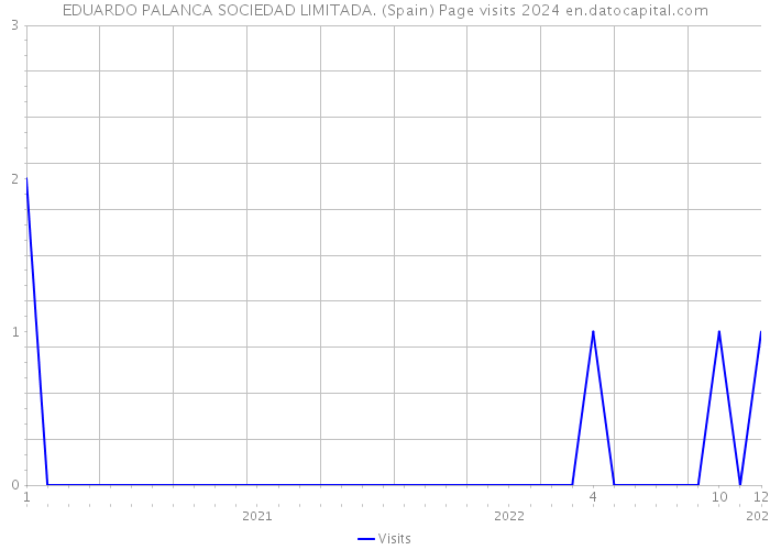 EDUARDO PALANCA SOCIEDAD LIMITADA. (Spain) Page visits 2024 