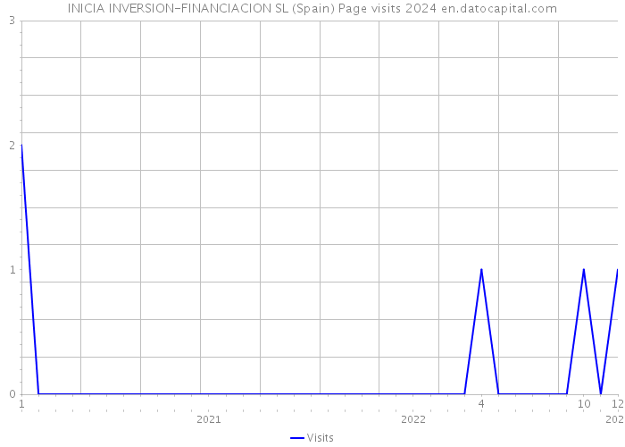 INICIA INVERSION-FINANCIACION SL (Spain) Page visits 2024 