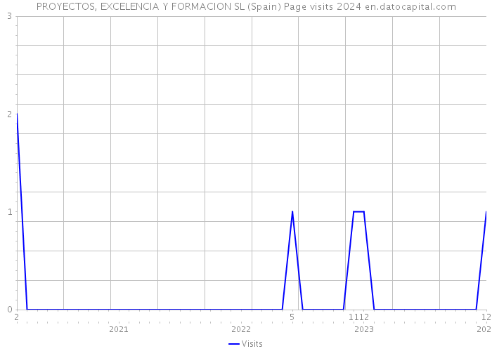 PROYECTOS, EXCELENCIA Y FORMACION SL (Spain) Page visits 2024 