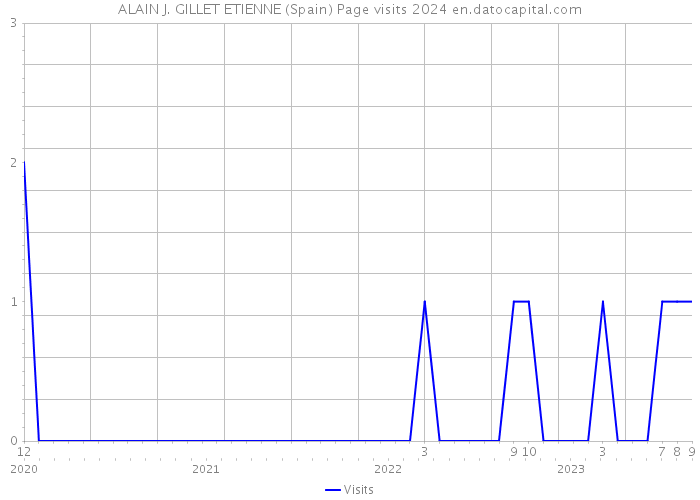 ALAIN J. GILLET ETIENNE (Spain) Page visits 2024 