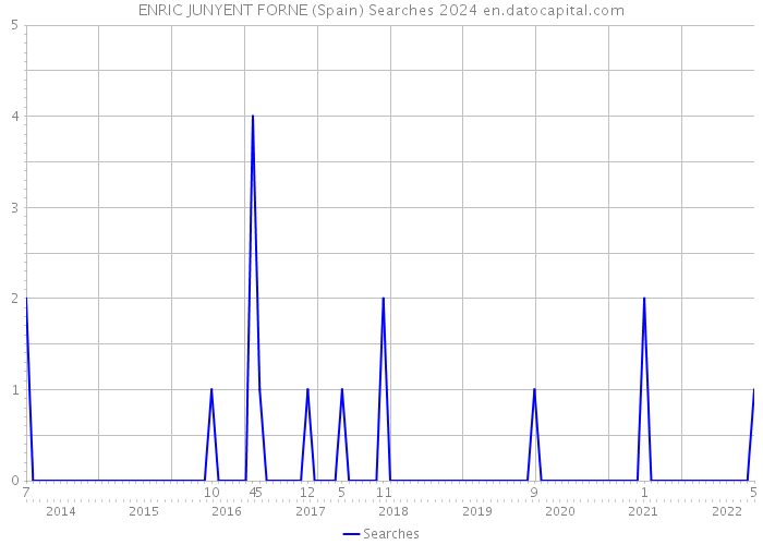 ENRIC JUNYENT FORNE (Spain) Searches 2024 