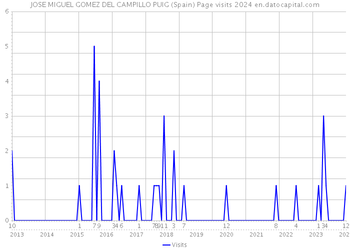 JOSE MIGUEL GOMEZ DEL CAMPILLO PUIG (Spain) Page visits 2024 