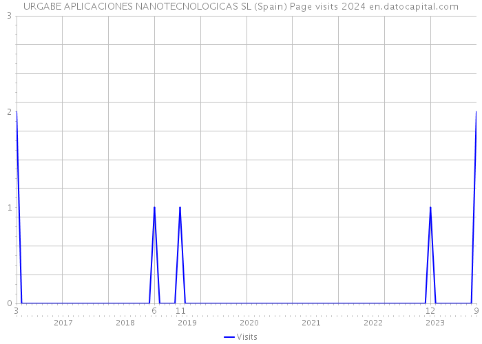 URGABE APLICACIONES NANOTECNOLOGICAS SL (Spain) Page visits 2024 