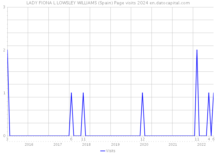 LADY FIONA L LOWSLEY WILLIAMS (Spain) Page visits 2024 