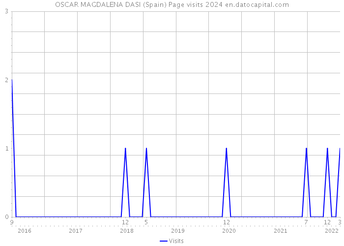 OSCAR MAGDALENA DASI (Spain) Page visits 2024 