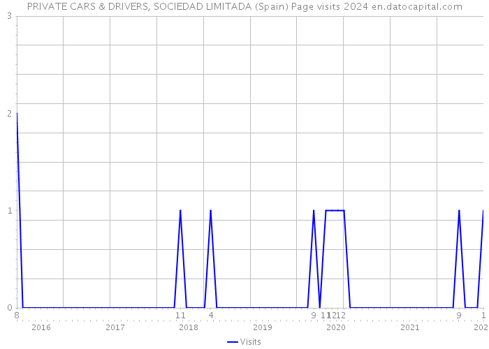 PRIVATE CARS & DRIVERS, SOCIEDAD LIMITADA (Spain) Page visits 2024 