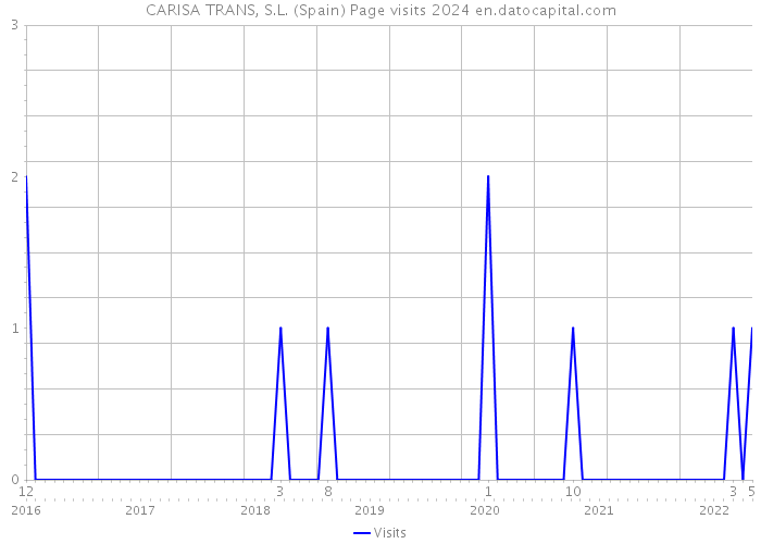 CARISA TRANS, S.L. (Spain) Page visits 2024 