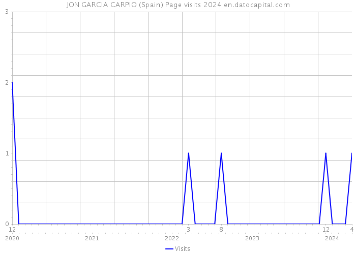 JON GARCIA CARPIO (Spain) Page visits 2024 