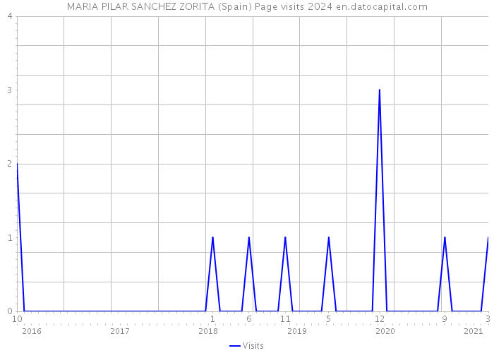 MARIA PILAR SANCHEZ ZORITA (Spain) Page visits 2024 