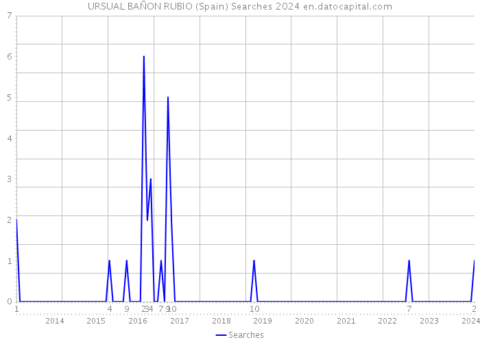 URSUAL BAÑON RUBIO (Spain) Searches 2024 