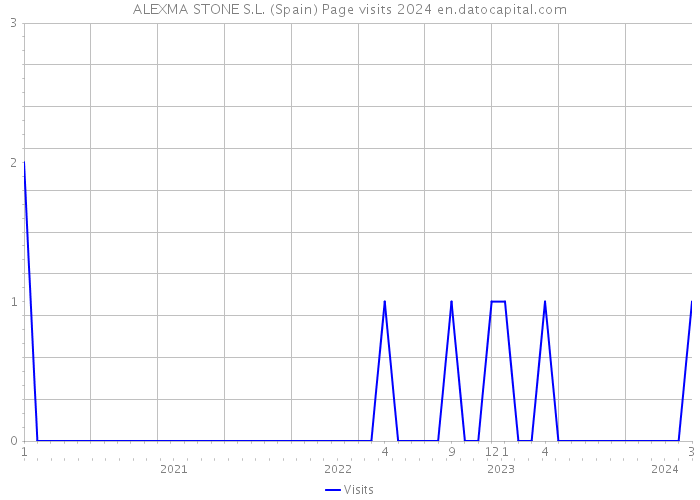 ALEXMA STONE S.L. (Spain) Page visits 2024 