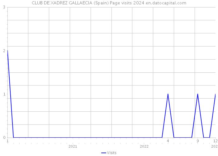 CLUB DE XADREZ GALLAECIA (Spain) Page visits 2024 