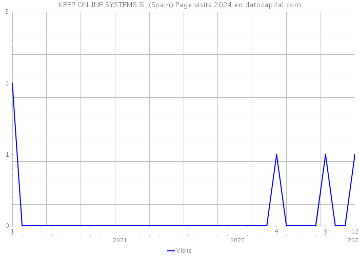 KEEP ONLINE SYSTEMS SL (Spain) Page visits 2024 
