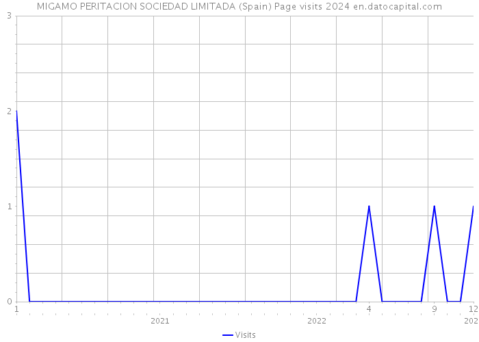 MIGAMO PERITACION SOCIEDAD LIMITADA (Spain) Page visits 2024 