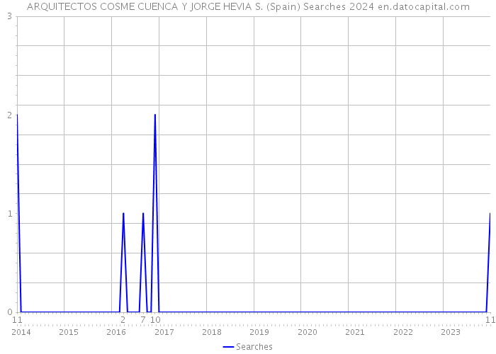 ARQUITECTOS COSME CUENCA Y JORGE HEVIA S. (Spain) Searches 2024 