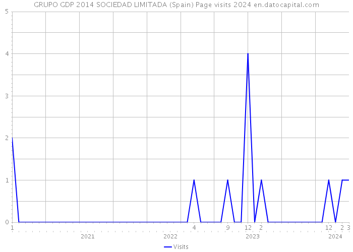 GRUPO GDP 2014 SOCIEDAD LIMITADA (Spain) Page visits 2024 