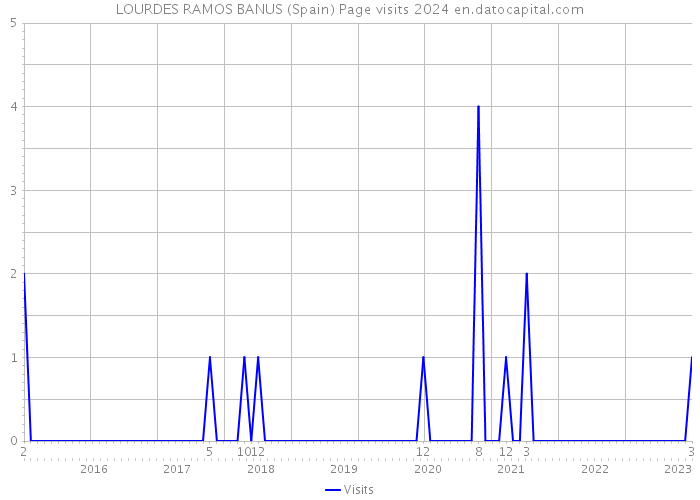 LOURDES RAMOS BANUS (Spain) Page visits 2024 