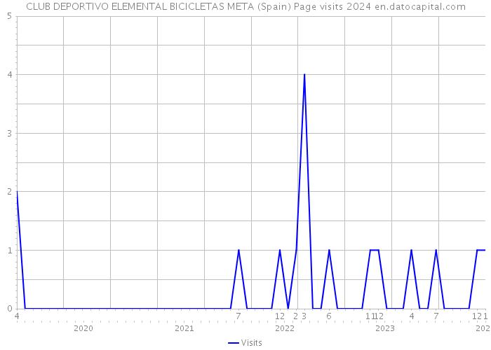 CLUB DEPORTIVO ELEMENTAL BICICLETAS META (Spain) Page visits 2024 