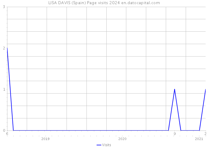 LISA DAVIS (Spain) Page visits 2024 