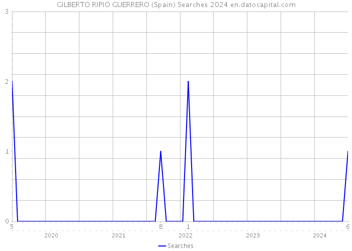 GILBERTO RIPIO GUERRERO (Spain) Searches 2024 