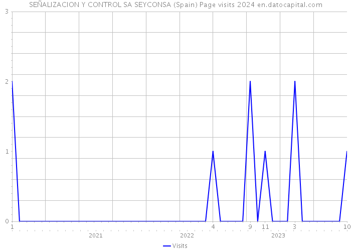 SEÑALIZACION Y CONTROL SA SEYCONSA (Spain) Page visits 2024 