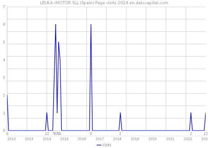 LEUKA-MOTOR SLL (Spain) Page visits 2024 