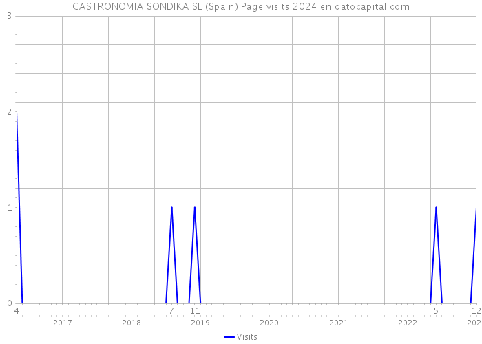 GASTRONOMIA SONDIKA SL (Spain) Page visits 2024 