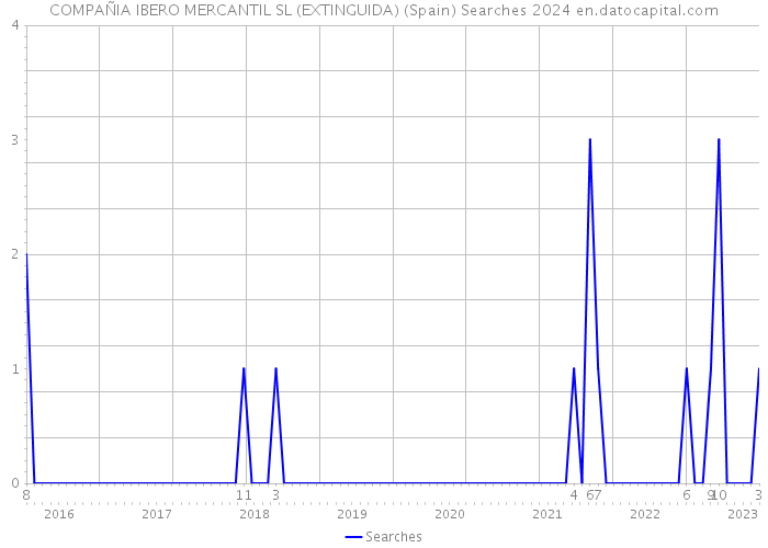 COMPAÑIA IBERO MERCANTIL SL (EXTINGUIDA) (Spain) Searches 2024 