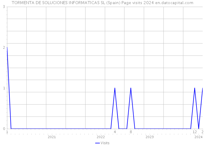 TORMENTA DE SOLUCIONES INFORMATICAS SL (Spain) Page visits 2024 