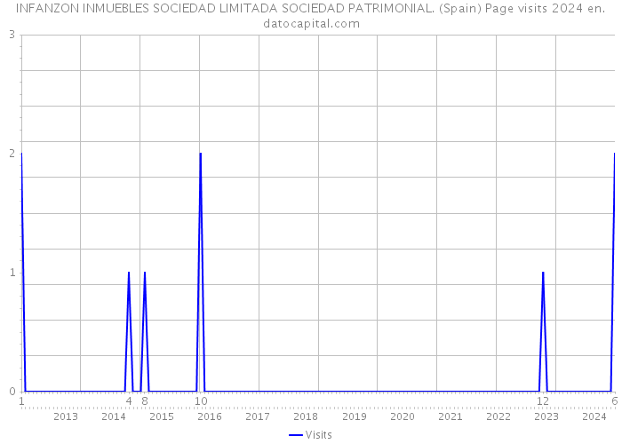 INFANZON INMUEBLES SOCIEDAD LIMITADA SOCIEDAD PATRIMONIAL. (Spain) Page visits 2024 