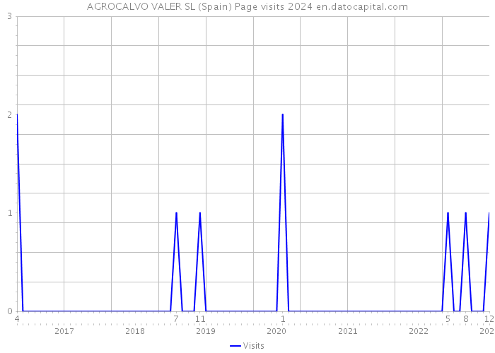 AGROCALVO VALER SL (Spain) Page visits 2024 