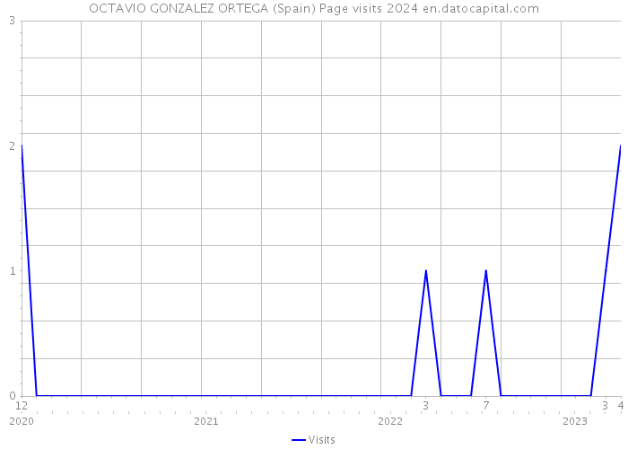 OCTAVIO GONZALEZ ORTEGA (Spain) Page visits 2024 