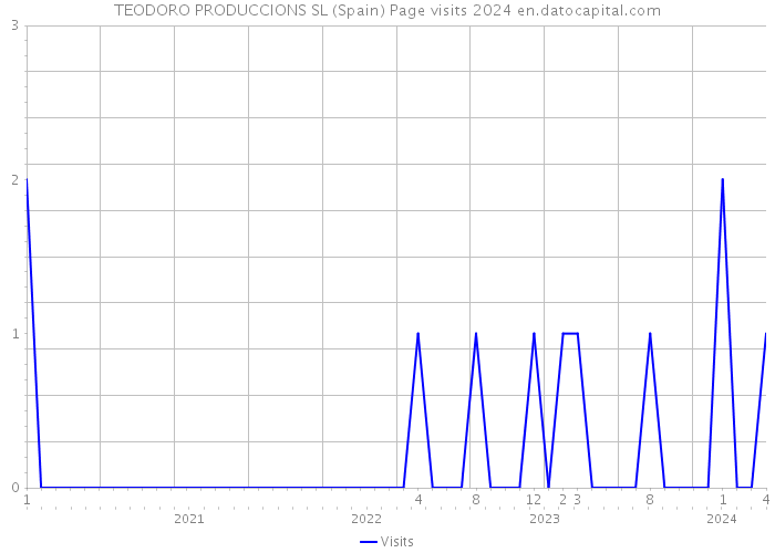 TEODORO PRODUCCIONS SL (Spain) Page visits 2024 