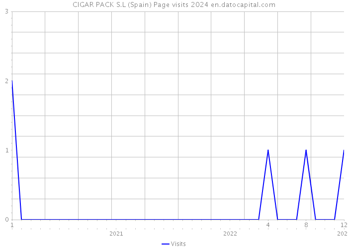 CIGAR PACK S.L (Spain) Page visits 2024 