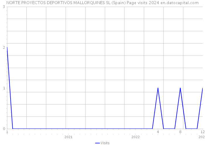 NORTE PROYECTOS DEPORTIVOS MALLORQUINES SL (Spain) Page visits 2024 