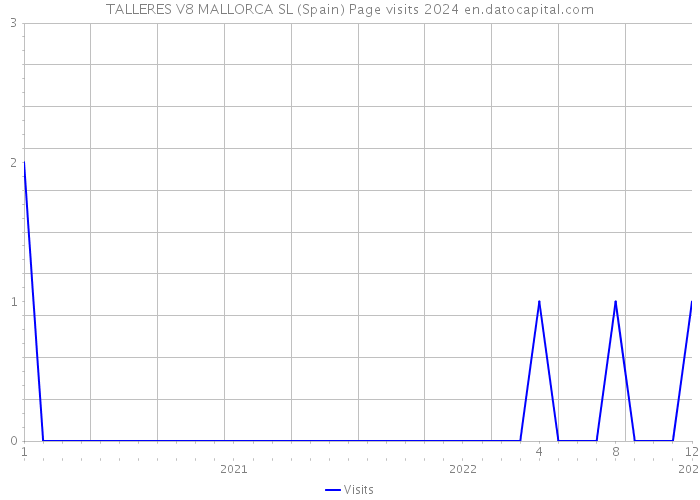 TALLERES V8 MALLORCA SL (Spain) Page visits 2024 