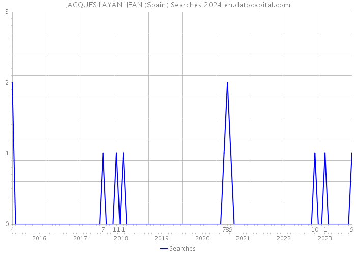 JACQUES LAYANI JEAN (Spain) Searches 2024 