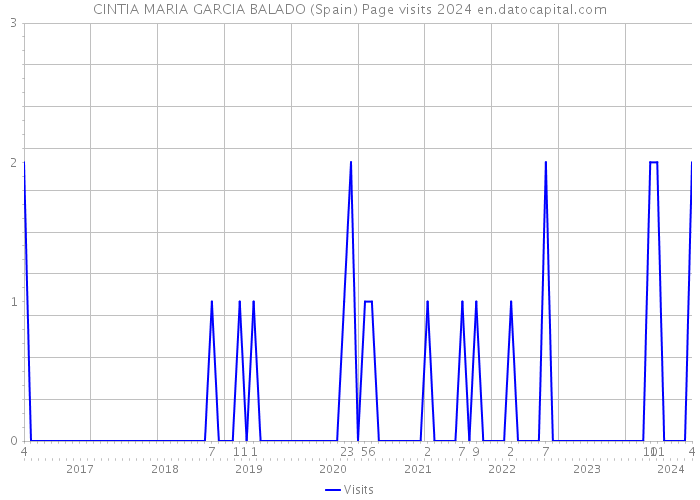 CINTIA MARIA GARCIA BALADO (Spain) Page visits 2024 