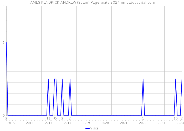 JAMES KENDRICK ANDREW (Spain) Page visits 2024 