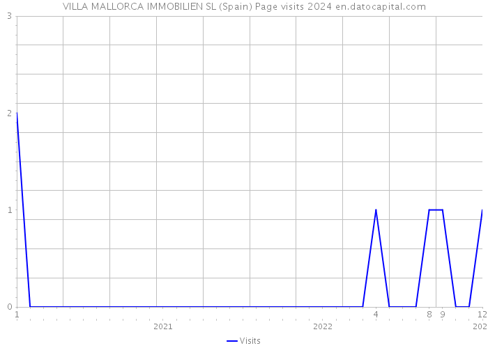 VILLA MALLORCA IMMOBILIEN SL (Spain) Page visits 2024 
