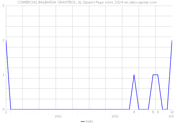 COMERCIAL BALBARDA GRANTECK, SL (Spain) Page visits 2024 