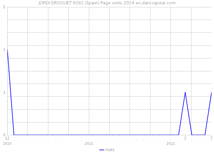JORDI DROGUET ROIG (Spain) Page visits 2024 