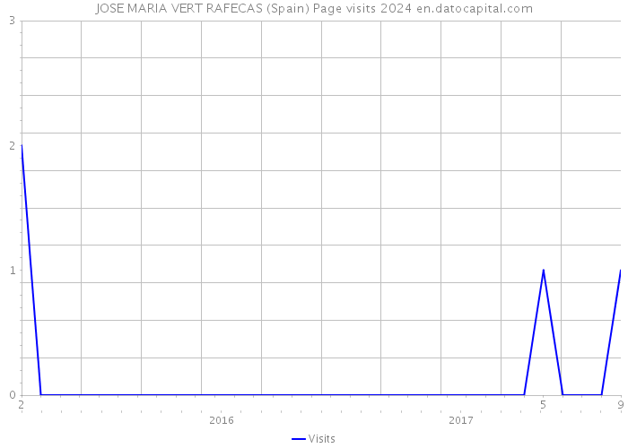 JOSE MARIA VERT RAFECAS (Spain) Page visits 2024 