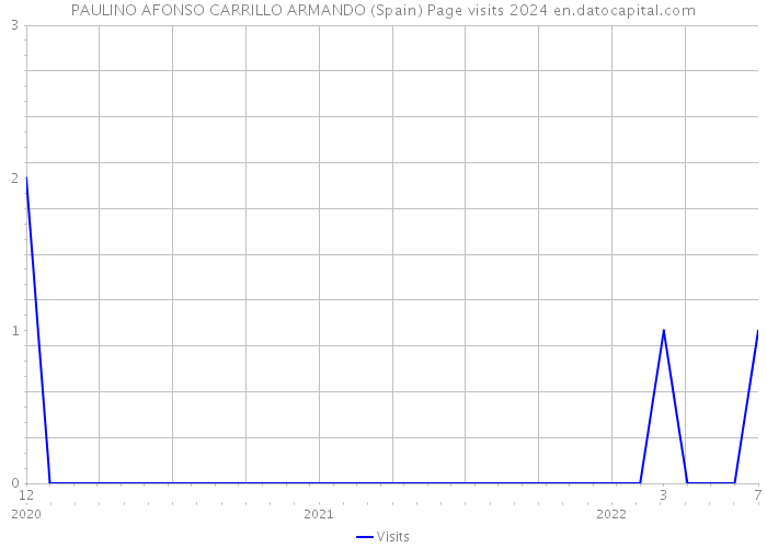 PAULINO AFONSO CARRILLO ARMANDO (Spain) Page visits 2024 