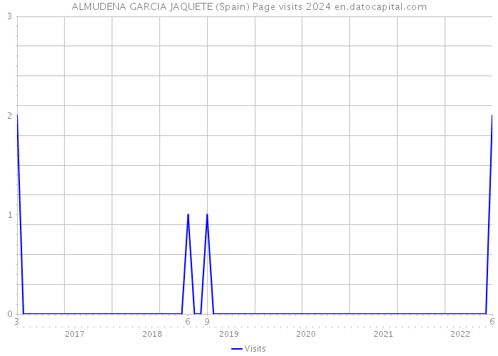 ALMUDENA GARCIA JAQUETE (Spain) Page visits 2024 