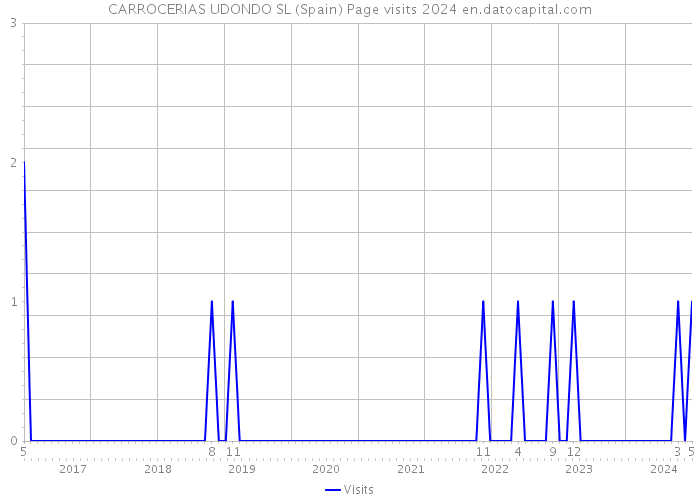 CARROCERIAS UDONDO SL (Spain) Page visits 2024 