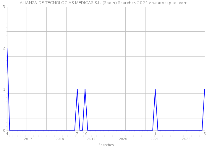 ALIANZA DE TECNOLOGIAS MEDICAS S.L. (Spain) Searches 2024 