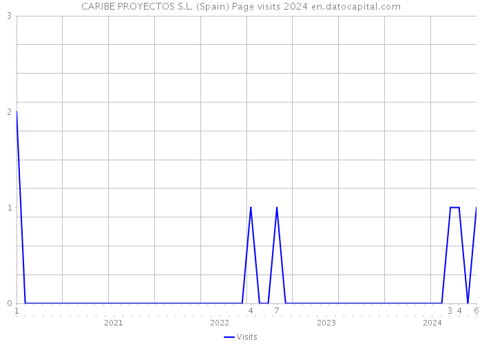 CARIBE PROYECTOS S.L. (Spain) Page visits 2024 